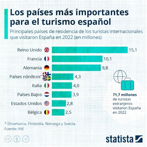 Cuál es el país más importante para el turismo español