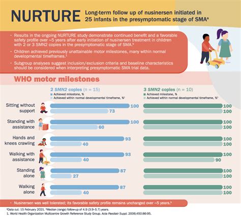 Continued Benefit Of Nusinersen Initiated In The Presymptomatic Stage