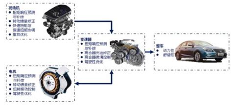 蓝鲸idd混动系统的“最强大脑”，揭秘智慧控制系统算法有多牛？ 知乎