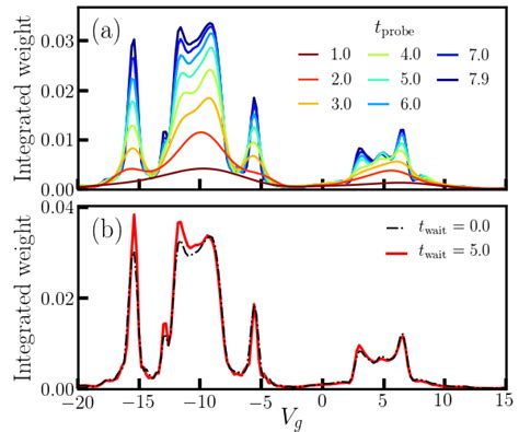 A Integrated Spectral Weight As A Function Of Vg For Twait 0 And