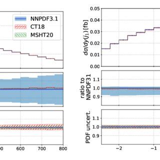 Differential Cross Section Distributions At Nlo In Qcd As A Function Of