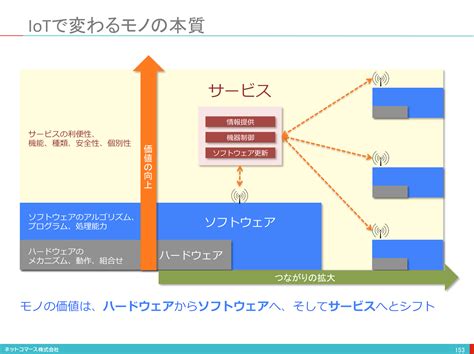 【図解】コレ1枚で分かるiotで変わるモノの本質：itソリューション塾：オルタナティブ・ブログ