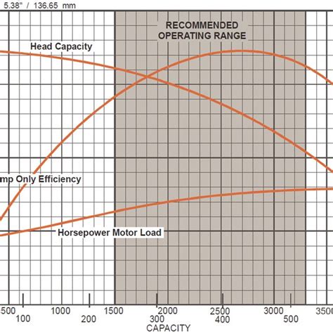 Typical Esp Pump Performance Curves Figure Courtesy Of Wood Group Esp Download Scientific