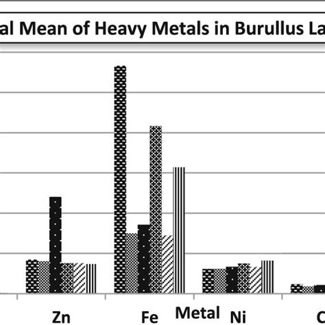 Annual Mean Of Heavy Metal Concentration μgl In Water At Each Download Scientific Diagram