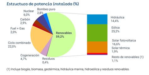 Energía Eléctrica ¿cómo Se Produce En España Ormazabal