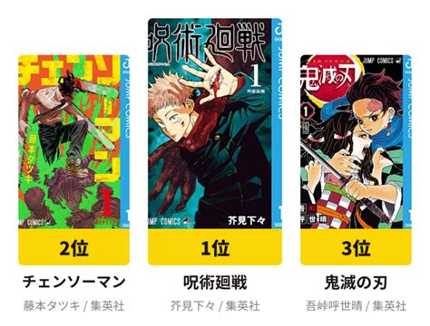 Twitterユーザー4万人が選んだ「私の2020年マンガbest5」が発表される 俺達の鬼滅の刃は3位 いい加減なんか賞やれよ・・・ 翡翠速報