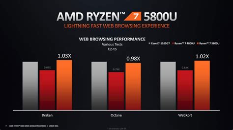 AMD Ryzen 7 6800U and 5825U/5800U laptops - complete list, benchmarks,