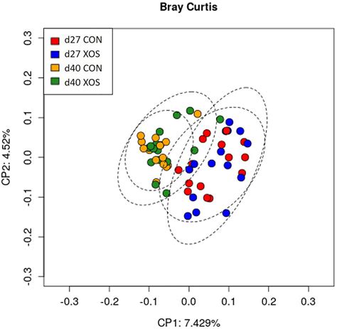 Principal Coordinate Analysis Pcoa Ordination Performed By