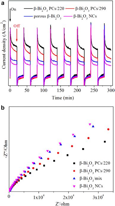 A Transient Photocurrent Response And B Eis Nynquist Plots Without Any