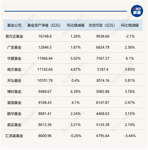 二季度基金申赎大曝光！有产品吸金300亿，也有明星基金遭净赎回超20亿，最新“百亿俱乐部”名单出炉 管理 规模 市场