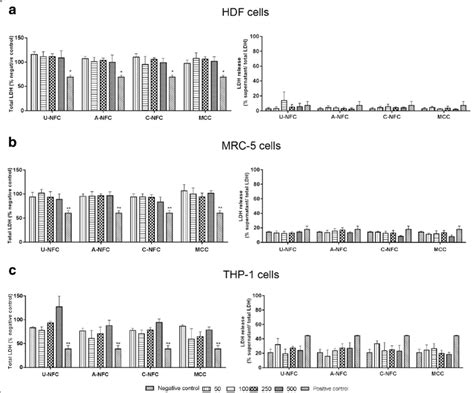 Lactate Dehydrogenase LDH Activity Of Cells After NFC Exposure