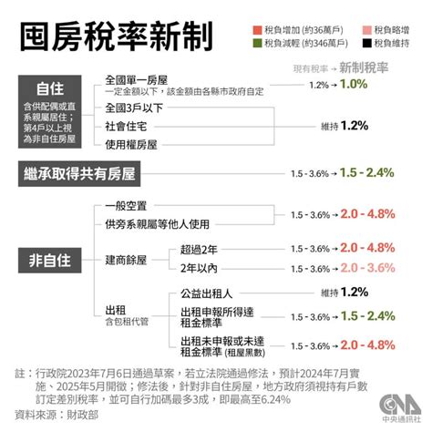 囤房稅20朝野協商無共識 19日表決拚三讀 政治 中央社 Cna