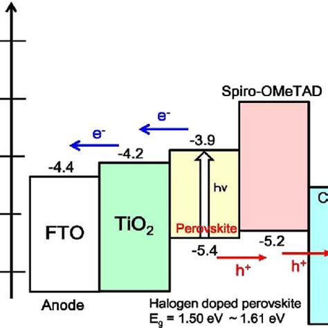 Energy Level Diagram Of Perovskite Solar Cell Download Scientific Diagram