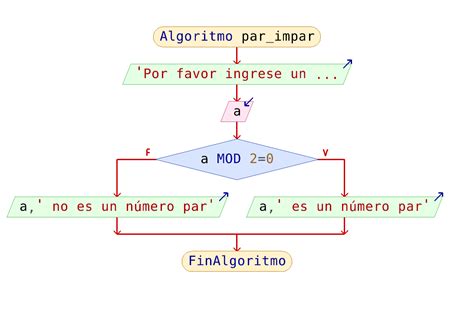 Determine si un número e par o impar en Pseint Diloentutos Pc