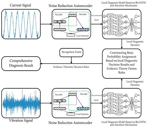 Applied Sciences Free Full Text A Deep Learning Based Fault