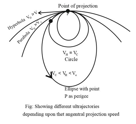 Draw A Well Labelled Diagram To Show Different Trajectories Depending