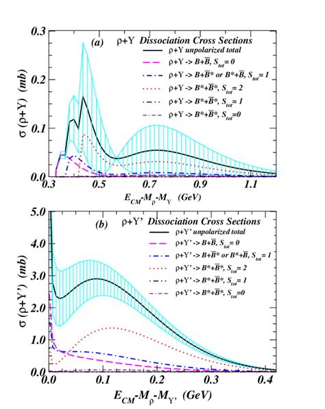 Unpolarized Total Dissociation Cross Sections And Unpolarized Exclusive