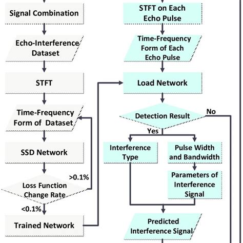 Pdf Multiclass Radio Frequency Interference Detection And Suppression