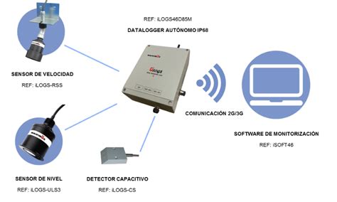 Data Logger iLogs Monitorización y Control VIX