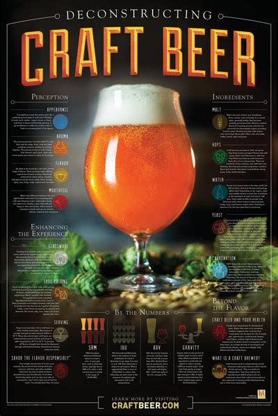 Deconstructing Craft Beer Poster