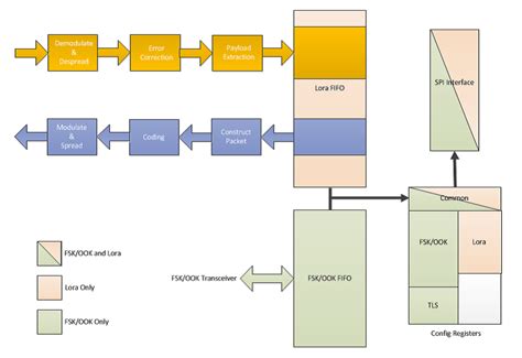 Модули с поддержкой технологии LoRa