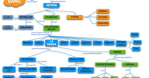 CIENCIAS PARA EL MUNDO CONTEMPORANEO Esquema Conceptual Del Origen Del