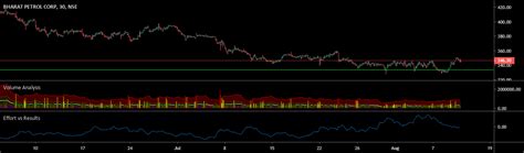 Effort vs Results — Indicator by HariprasathGopal — TradingView India