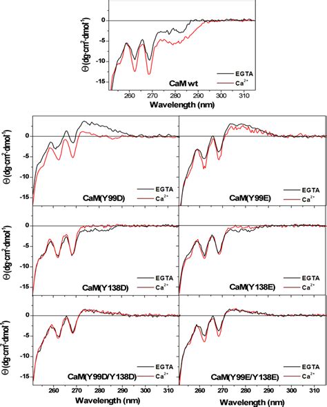 Ca Induced Changes In The Near Uv Circular Dichroism Spectra Of The