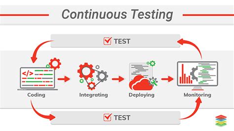 Continuous Testing In Devops And Best Practices For Implementation