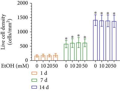 Effect Of EtOH On Cell Viability And Proliferation Of DPCs A