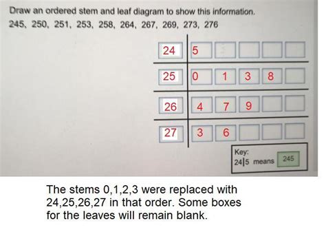 Draw An Ordered Stem And Leaf Diagram To Show This Information 245 250 251 253 258 264