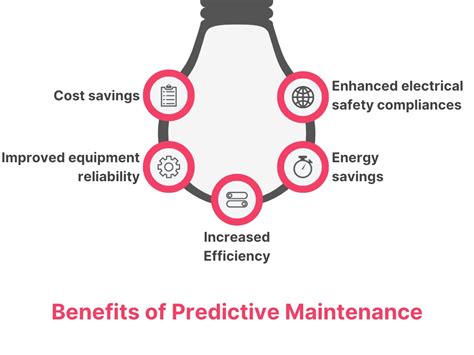 What Is Predictive Maintenance Benefits Of Predictive Maintenance