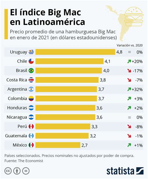 Gr Fico El Poder Adquisitivo De Am Rica Latina Seg N El Ndice Big Mac