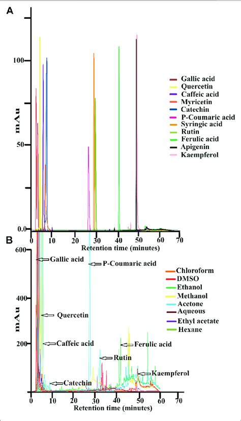 Hplc Analyses A Elution Profile Of Various Standard Plant