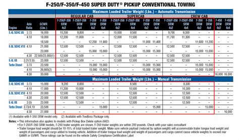 2000 2020 Ford F 350 Towing Capacities