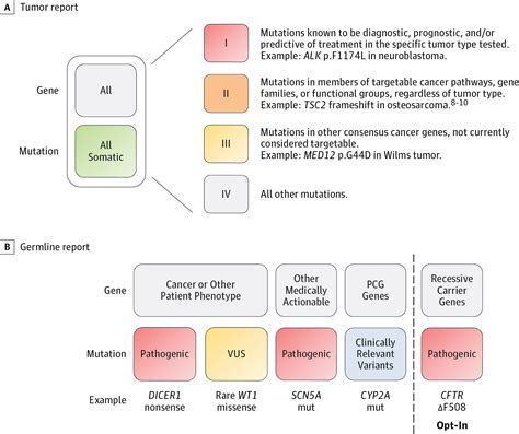 Diagnostic Yield Of Clinical Tumor And Germline Whole Exome Sequencing