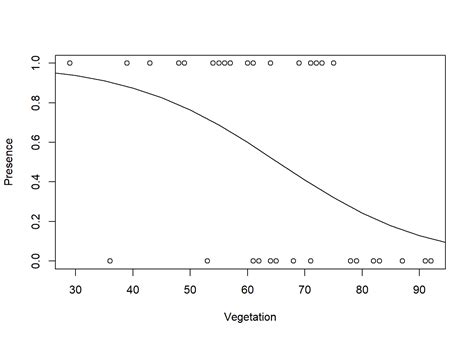 Glm With Count Binary And Proportional Data