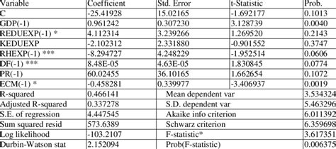 Parsimonious Error Correction Model Ecm Dependent Variable Gdp