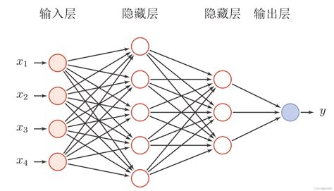 深度学习二全连接网络FNN 全连接层fnn CSDN博客