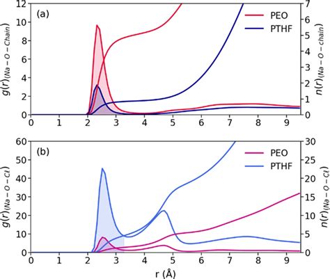 Effect Of Coordination Behavior In Polymer Electrolytes For Sodium Ion