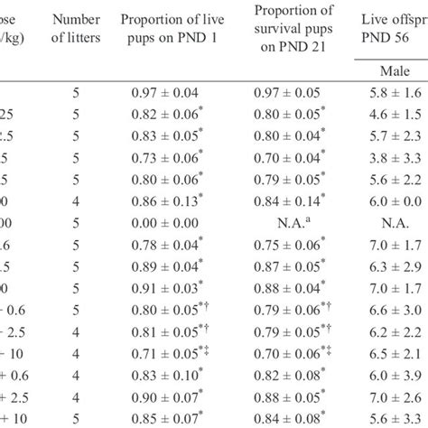 Effects Of In Utero Exposures To Carbendazim Benomyl And Flutamide On