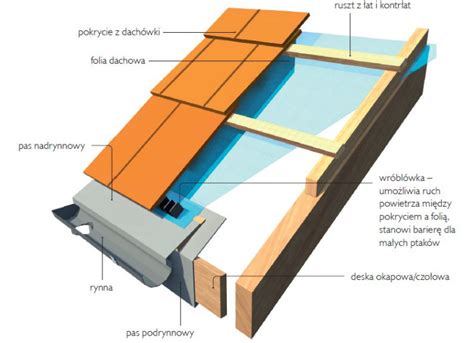 Obróbki dachowe z blachy obróbka okapu