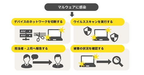 【マルウェアとは】感染したらどうなる？2023年最新の種類や対策