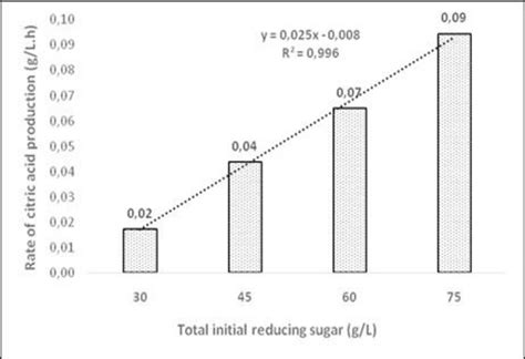 Rate Of Production Of Citric Acid By Aspergillus Niger Inacc F539 At