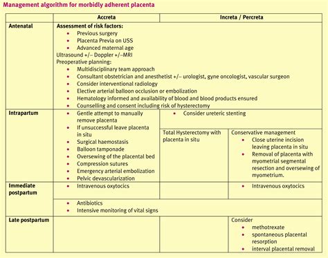 Morbidly Adherent Placenta Obstetrics Gynaecology And Reproductive