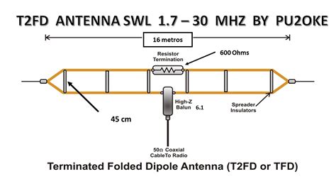 PU2OKE - S.RICARDO: T2FD ANTENNA SWL BY PU2OKE