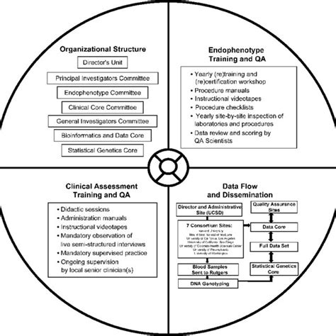 Key Components Of The Cogs Multisite Collaboration Download Scientific Diagram