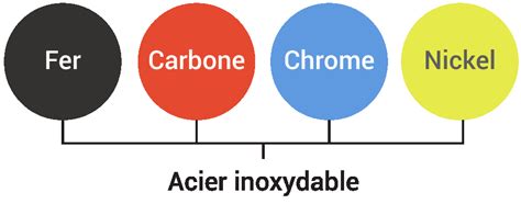 Mise à jour 48 imagen formule chimique de l acier inoxydable fr