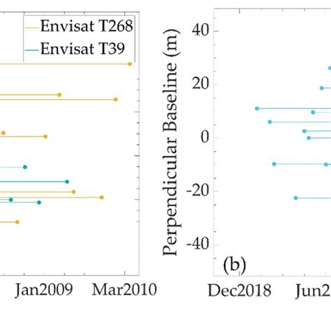 Space Time Baseline Distributions Of The Interferograms From The Three