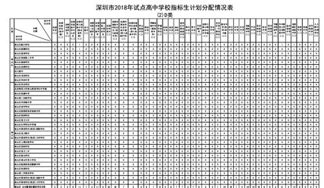 2018年深圳市南山区试点高中学校指标生计划分配情况表深圳学而思1对1